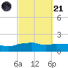 Panama City Beach tide chart for Sunday, September 21, 2025