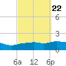 Panama City Beach tide chart for Monday, September 22, 2025