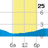 Panama City Beach tide chart for Thursday, September 25, 2025