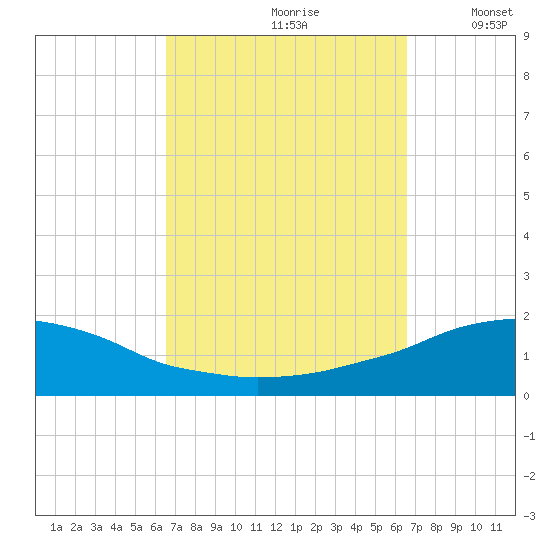 Panama City Beach tide chart for Saturday, September 27, 2025
