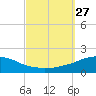 Panama City Beach tide chart for Saturday, September 27, 2025