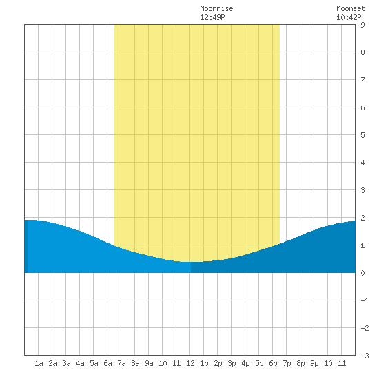 Panama City Beach tide chart for Sunday, September 28, 2025