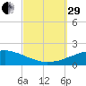 Panama City Beach tide chart for Monday, September 29, 2025
