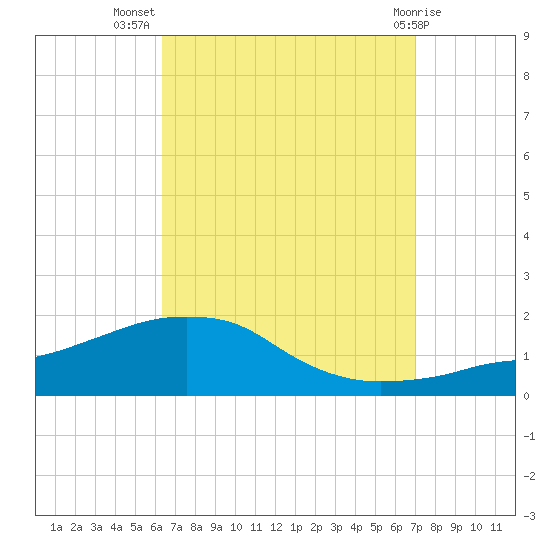 Panama City Beach tide chart for Friday, September 5, 2025