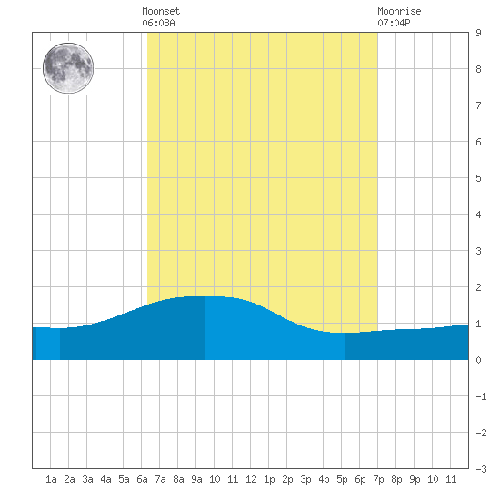 Panama City Beach tide chart for Sunday, September 7, 2025