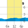 Panama City Beach tide chart for Tuesday, September 9, 2025