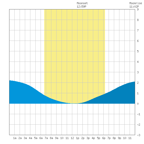 Panama City Beach tide chart for Sunday, October 12, 2025