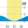Panama City Beach tide chart for Sunday, October 12, 2025