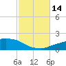 Panama City Beach tide chart for Tuesday, October 14, 2025