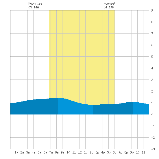 Panama City Beach tide chart for Friday, October 17, 2025