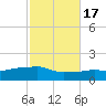 Panama City Beach tide chart for Friday, October 17, 2025