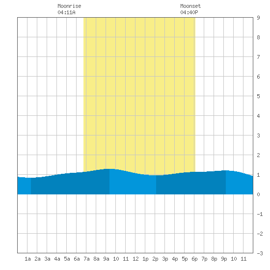 Panama City Beach tide chart for Saturday, October 18, 2025