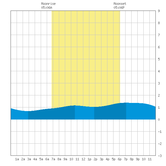Panama City Beach tide chart for Sunday, October 19, 2025