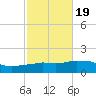Panama City Beach tide chart for Sunday, October 19, 2025