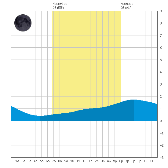 Panama City Beach tide chart for Tuesday, October 21, 2025