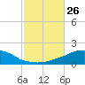 Panama City Beach tide chart for Sunday, October 26, 2025