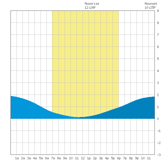 Panama City Beach tide chart for Monday, October 27, 2025