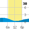 Panama City Beach tide chart for Thursday, October 30, 2025
