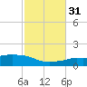 Panama City Beach tide chart for Friday, October 31, 2025