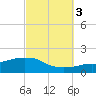 Panama City Beach tide chart for Friday, October 3, 2025