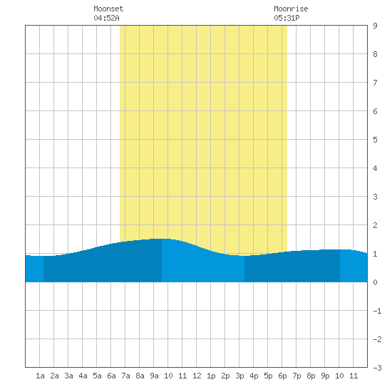 Panama City Beach tide chart for Sunday, October 5, 2025