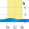 Panama City Beach tide chart for Sunday, October 5, 2025
