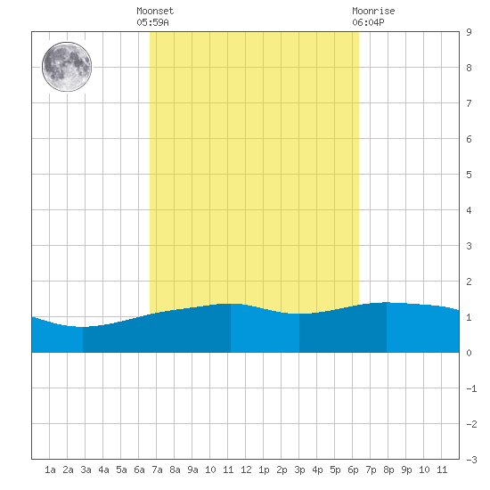 Panama City Beach tide chart for Monday, October 6, 2025