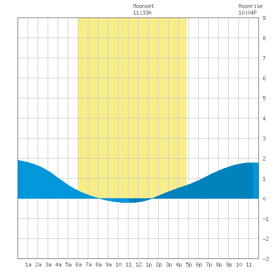 Panama City Beach tide chart for Monday, November 10, 2025