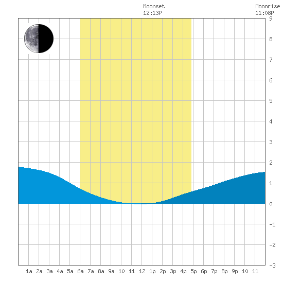 Panama City Beach tide chart for Tuesday, November 11, 2025