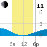 Panama City Beach tide chart for Tuesday, November 11, 2025