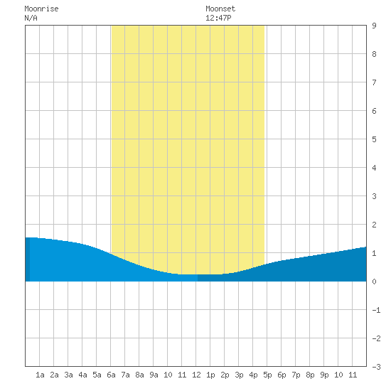 Panama City Beach tide chart for Wednesday, November 12, 2025