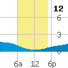 Panama City Beach tide chart for Wednesday, November 12, 2025