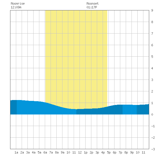 Panama City Beach tide chart for Thursday, November 13, 2025