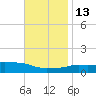 Panama City Beach tide chart for Thursday, November 13, 2025