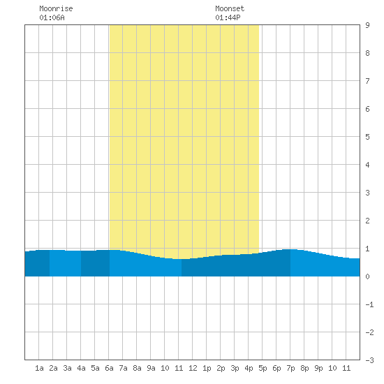Panama City Beach tide chart for Friday, November 14, 2025