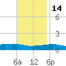 Panama City Beach tide chart for Friday, November 14, 2025