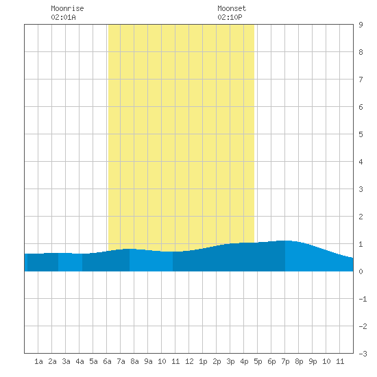 Panama City Beach tide chart for Saturday, November 15, 2025