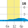 Panama City Beach tide chart for Sunday, November 16, 2025