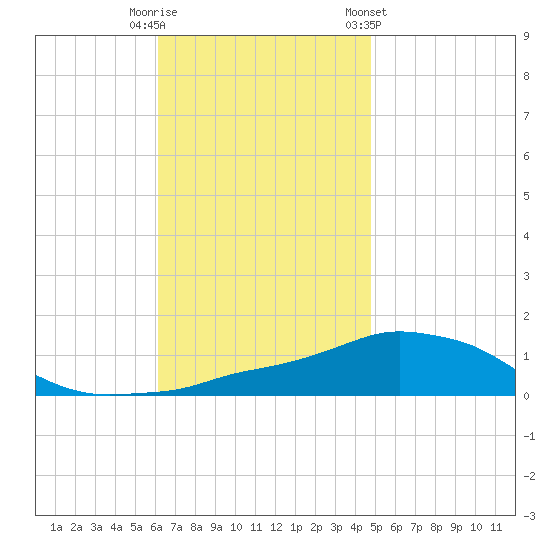 Panama City Beach tide chart for Tuesday, November 18, 2025