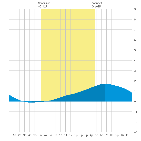 Panama City Beach tide chart for Wednesday, November 19, 2025