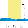 Panama City Beach tide chart for Saturday, November 1, 2025