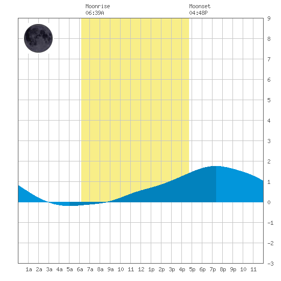 Panama City Beach tide chart for Thursday, November 20, 2025