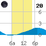 Panama City Beach tide chart for Thursday, November 20, 2025