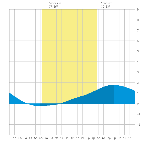 Panama City Beach tide chart for Friday, November 21, 2025
