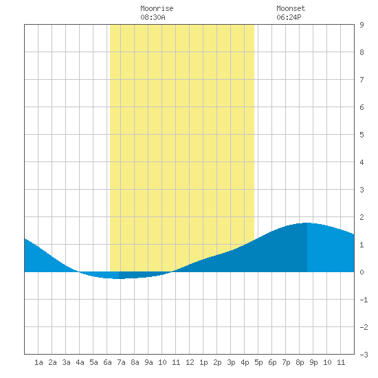 Panama City Beach tide chart for Saturday, November 22, 2025