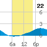 Panama City Beach tide chart for Saturday, November 22, 2025