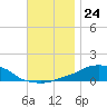 Panama City Beach tide chart for Monday, November 24, 2025