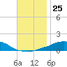 Panama City Beach tide chart for Tuesday, November 25, 2025