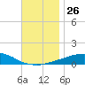 Panama City Beach tide chart for Wednesday, November 26, 2025
