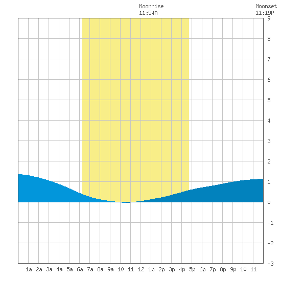 Panama City Beach tide chart for Thursday, November 27, 2025
